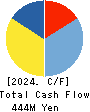 KAWAGUCHI CHEMICAL INDUSTRY CO.,LTD. Cash Flow Statement 2024年Nov期 KAWAGUCHI CHEMICAL INDUSTRY CO.,LTD. Cash Flow Statement 2024年11月期