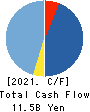 PAL GROUP Holdings CO.,LTD. Cash Flow Statement 2021年2月期