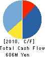 Strawberry Corporation Cash Flow Statement 2010年3月期