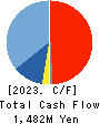 ZETT CORPORATION Cash Flow Statement 2023年Mar期 ZETT CORPORATION Cash Flow Statement 2023年3月期