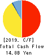 KEIYO GAS CO.,LTD. Cash Flow Statement 2019年12月期