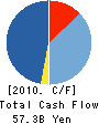 eAccess Ltd. Cash Flow Statement 2010年3月期