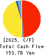 Sumitomo Metal Mining Co.,Ltd. Cash Flow Statement 2025年Mar期 Sumitomo Metal Mining Co.,Ltd. Cash Flow Statement 2025年3月期