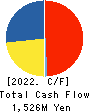Global Kids Company Corp. Cash Flow Statement 2022年9月期