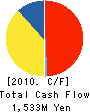STARCAT CABLE NETWORK Co.,LTD. Cash Flow Statement 2010年3月期