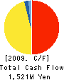 KIRINDO CO.,LTD. Cash Flow Statement 2009年2月期