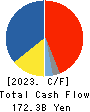 NEC Corporation Cash Flow Statement 2023年3月期