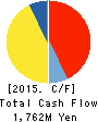 SUN・LIFE CORPORATION Cash Flow Statement 2015年3月期