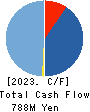 PRIME STRATEGY CO.,LTD. Cash Flow Statement 2023年11月期