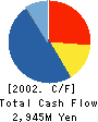 SHIRAISHI CORPORATION Cash Flow Statement 2002年3月期