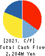 COMTURE CORPORATION Cash Flow Statement 2021年3月期