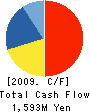 CERTO Corporation Cash Flow Statement 2009年2月期