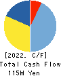 MICS CHEMICAL CO.,LTD. Cash Flow Statement 2022年4月期