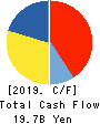 Maruha Nichiro Corporation Cash Flow Statement 2019年3月期