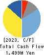 YUKEN KOGYO CO.,LTD. Cash Flow Statement 2023年3月期