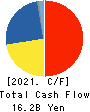 NIHON PARKERIZING CO.,LTD. Cash Flow Statement 2021年Mar期 NIHON PARKERIZING CO.,LTD. Cash Flow Statement 2021年3月期