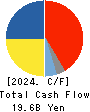 Nippon Shinyaku Co.,Ltd. Cash Flow Statement 2024年Mar期 Nippon Shinyaku Co.,Ltd. Cash Flow Statement 2024年3月期