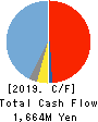 SUN-WA TECHNOS CORPORATION Cash Flow Statement 2019年3月期