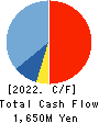 AXELL CORPORATION Cash Flow Statement 2022年3月期