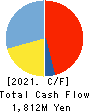 Keifuku Electric Railroad Co.,Ltd. Cash Flow Statement 2021年Mar期 Keifuku Electric Railroad Co.,Ltd. Cash Flow Statement 2021年3月期