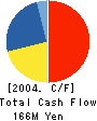 Toei Labo Tech Co.,Ltd Cash Flow Statement 2004年3月期