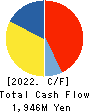 ENSHU TRUCK CO.,LTD. Cash Flow Statement 2022年3月期
