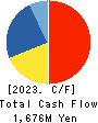 KOMATSU WALL INDUSTRY CO.,LTD. Cash Flow Statement 2023年3月期