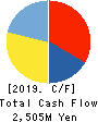 S-Pool,Inc. Cash Flow Statement 2019年11月期