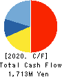 ABHOTEL CO.,LTD. Cash Flow Statement 2020年3月期