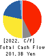 SUMITOMO CHEMICAL COMPANY,LIMITED Cash Flow Statement 2022年Mar期 SUMITOMO CHEMICAL COMPANY,LIMITED Cash Flow Statement 2022年3月期