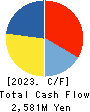 Sagami Holdings Corporation Cash Flow Statement 2023年3月期