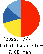 U-NEXT HOLDINGS Co.,Ltd. Cash Flow Statement 2022年8月期