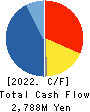 Nippon Air Conditioning Services Co.,Ltd Cash Flow Statement 2022年Mar期 Nippon Air Conditioning Services Co.,Ltd Cash Flow Statement 2022年3月期