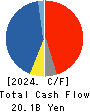 HISAMITSU PHARMACEUTICAL CO.,INC. Cash Flow Statement 2024年2月期