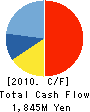 COMBI Corporation Cash Flow Statement 2010年3月期