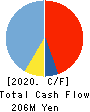 Human Metabolome Technologies,Inc. Cash Flow Statement 2020年6月期