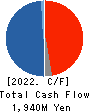 ID Holdings Corporation Cash Flow Statement 2022年Mar期 ID Holdings Corporation Cash Flow Statement 2022年3月期