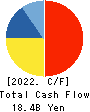 WORKMAN CO.,LTD. Cash Flow Statement 2022年Mar期 WORKMAN CO.,LTD. Cash Flow Statement 2022年3月期