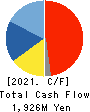 RHYTHM CO.,LTD. Cash Flow Statement 2021年Mar期 RHYTHM CO.,LTD. Cash Flow Statement 2021年3月期