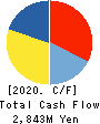 FUJISHOJI CO.,LTD. Cash Flow Statement 2020年3月期