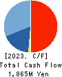 TORQ Inc. Cash Flow Statement 2023年10月期
