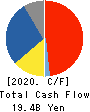 MABUCHI MOTOR CO.,LTD. Cash Flow Statement 2020年12月期