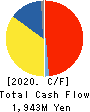 NEW COSMOS ELECTRIC CO.,LTD. Cash Flow Statement 2020年3月期