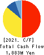 Kobe Electric Railway Co.,Ltd. Cash Flow Statement 2021年Mar期 Kobe Electric Railway Co.,Ltd. Cash Flow Statement 2021年3月期