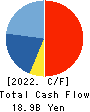 T-Gaia Corporation Cash Flow Statement 2022年3月期