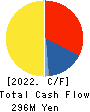 ORIENTAL CHAIN MFG.CO.,LTD. Cash Flow Statement 2022年Mar期 ORIENTAL CHAIN MFG.CO.,LTD. Cash Flow Statement 2022年3月期