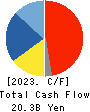 KYOEI STEEL LTD. Cash Flow Statement 2023年Mar期 KYOEI STEEL LTD. Cash Flow Statement 2023年3月期