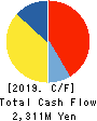 FUKUVI CHEMICAL INDUSTRY CO.,LTD. Cash Flow Statement 2019年3月期