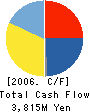 Mercian Corporation Cash Flow Statement 2006年12月期