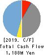 CellSource Co., Ltd. Cash Flow Statement 2019年10月期